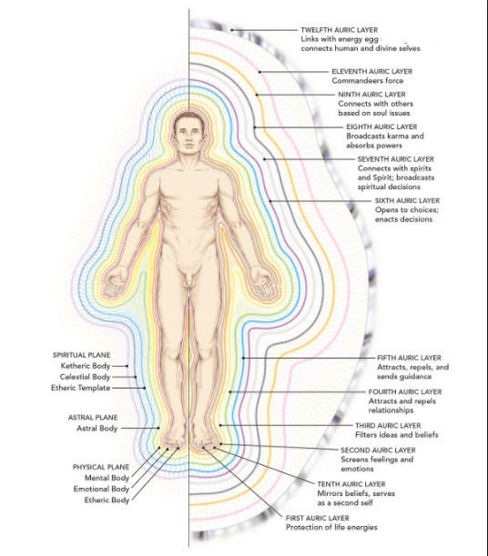 Energy Field Layers