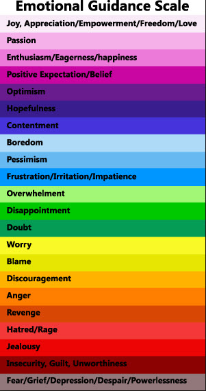 Emotions and their Scale