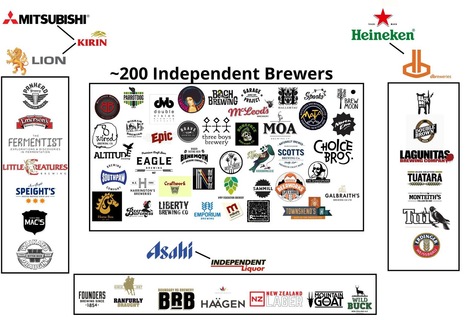The Beer Library's who owns who faux chart.