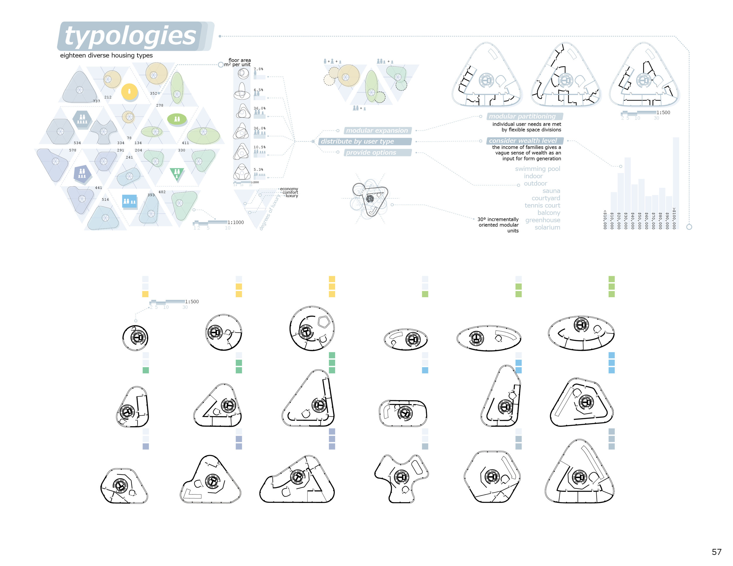 Typologies