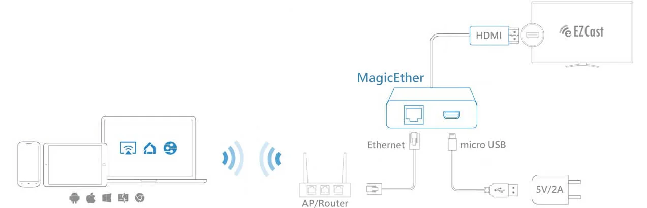 Connect MagicEther to the local Wi-Fi network with ethernet cable for screen mirroring smart devices.
