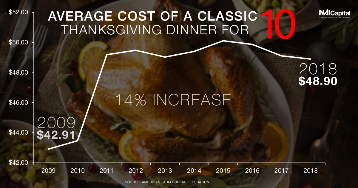 The AFBF includes turkey, stuffing, sweet potatoes, rolls with butter, peas, cranberries, a veggie tray, pumpkin pie with whipped cream, and coffee and milk in its survey. The price is down $0.22 from last year.