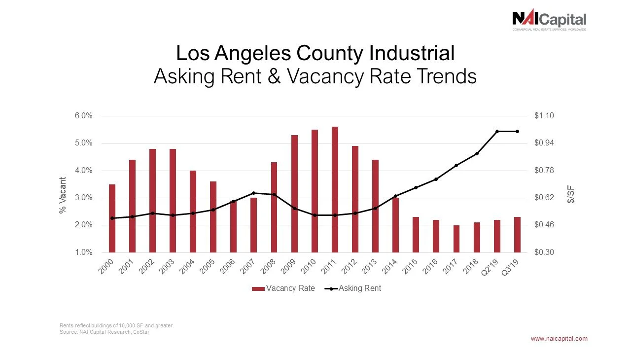 Q3 2019 LA Industrial Teaser Rent Vacancy Graph.jpg