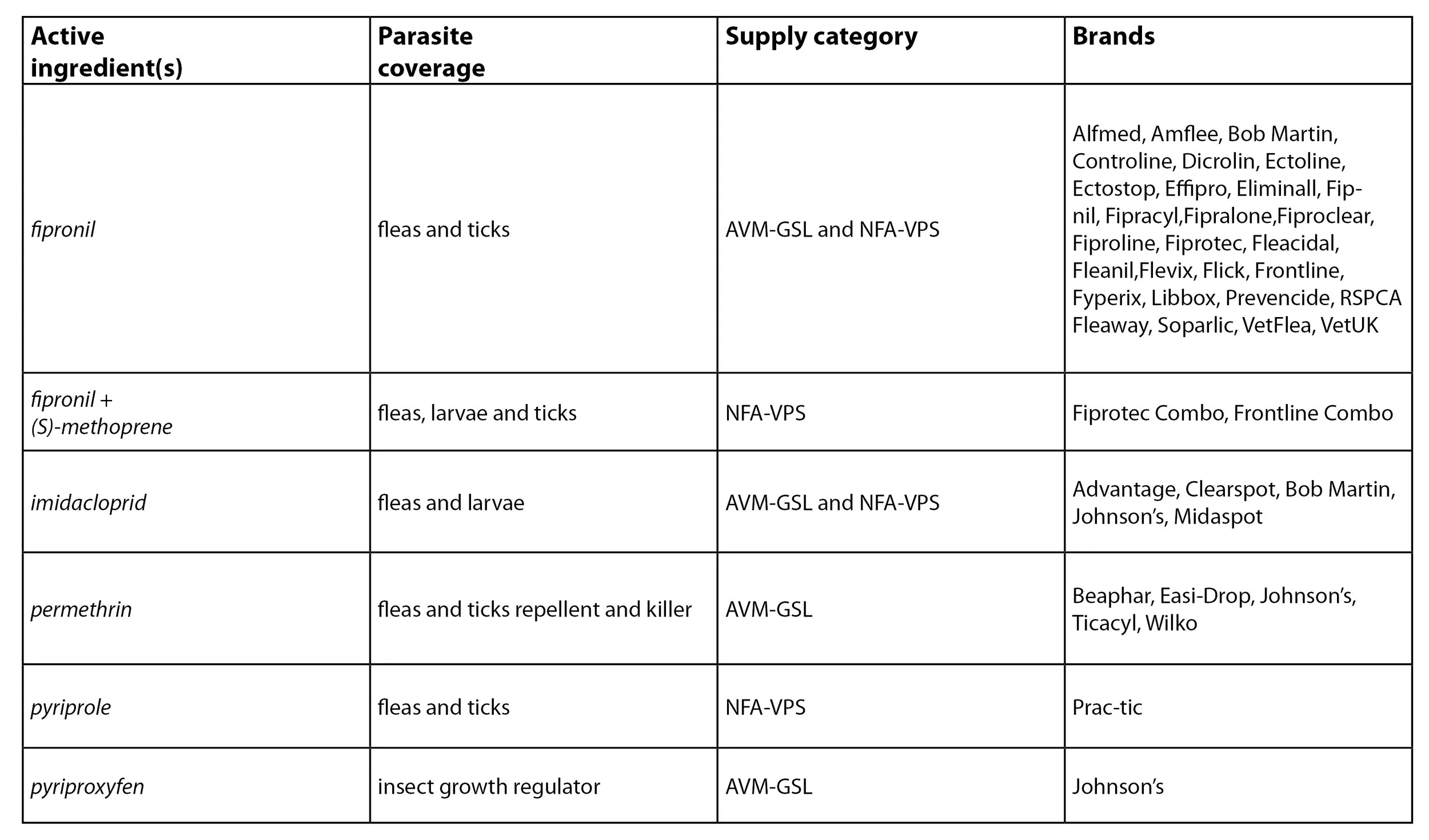 Non-prescription spot-ons by active ingredient.jpg