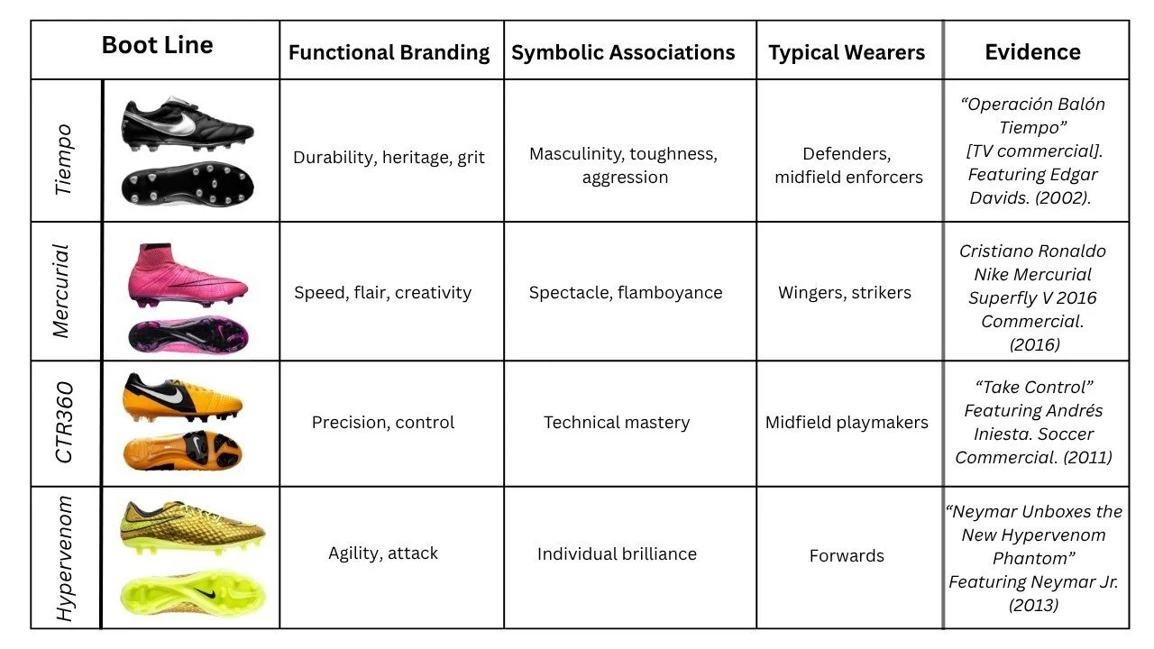 A comparative visual showing different Nike football boot lines, highlighting their symbolic meanings such as performance, heritage, and innovation.