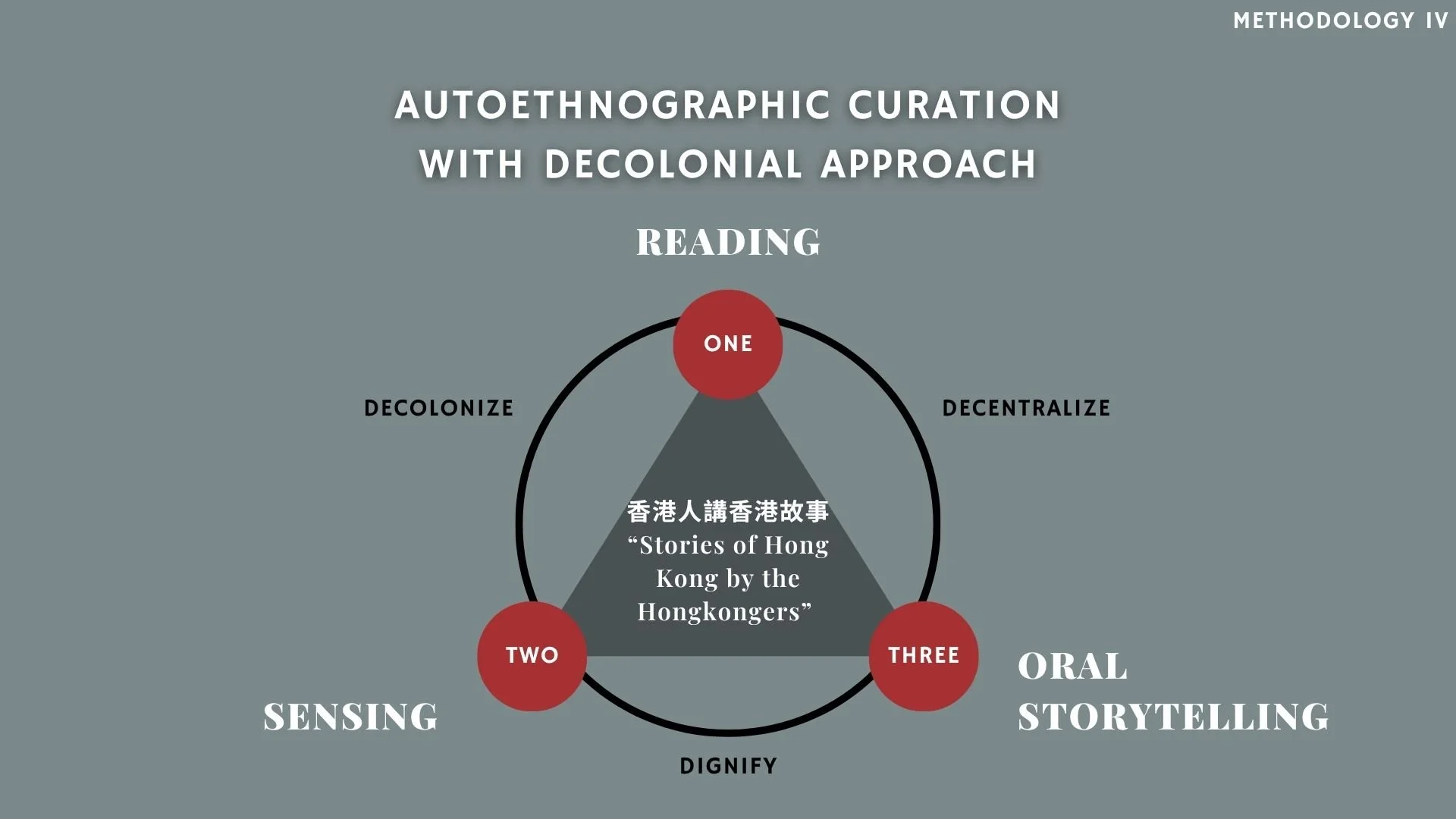 An artboard 'Autoethnographic Curation' with Decolonial Approach, showing a geometric model of 3 curatorial strategies-reading, sensing, and oral storytelling. A triangle is at the center of the artboard, written "Stories of Hong Kong by Hongkers".