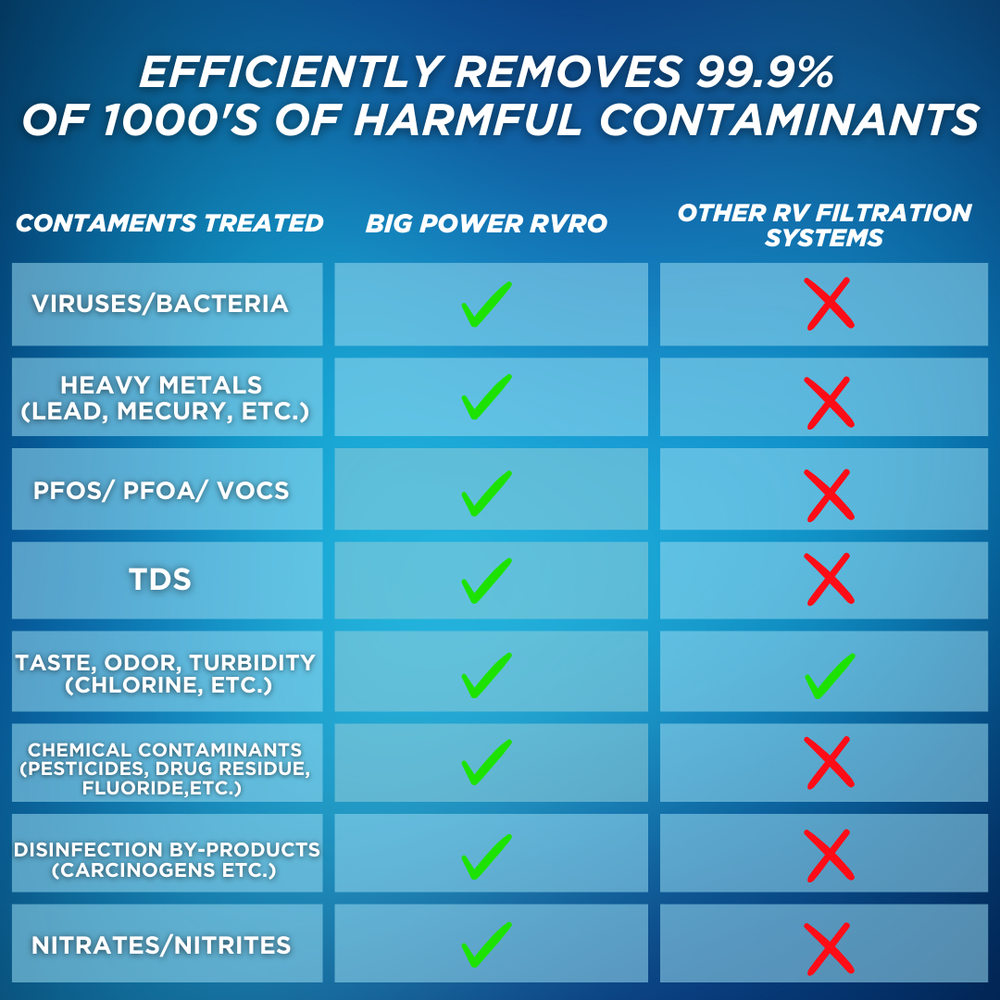 reverse osmosis system contaminants removal chart including lead fluoride pesticides heavy metals