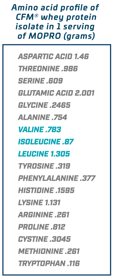 *Blue denotes branched-chain amino acids (BCAAs)