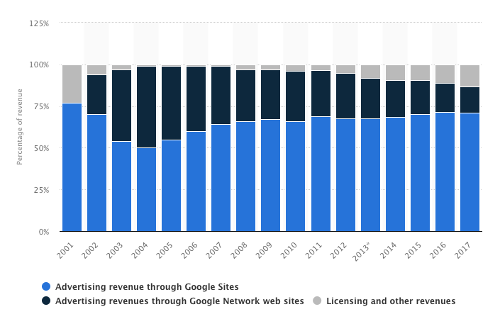 Google revenue breakdown