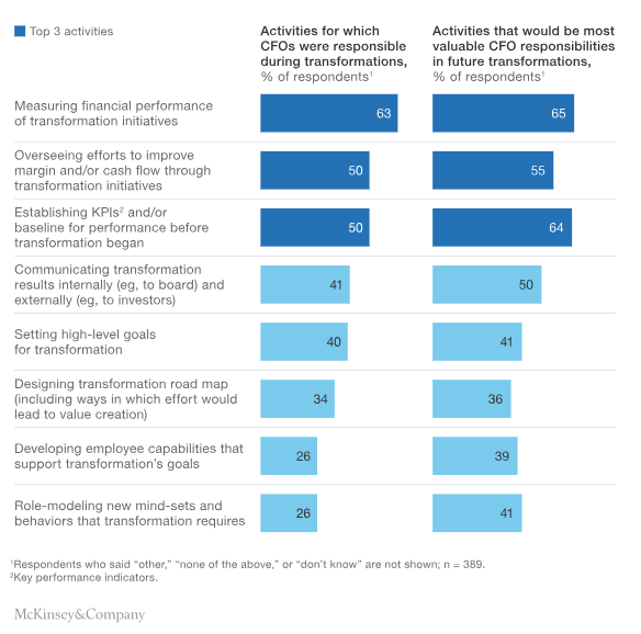 The CFO role is changing