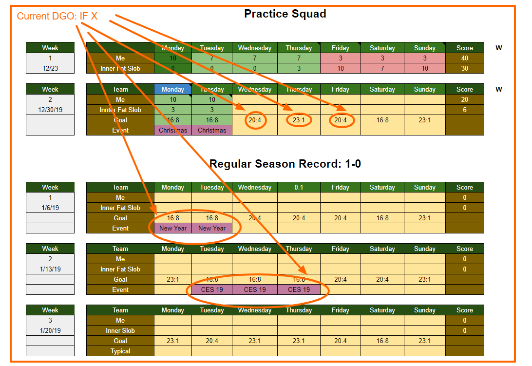 Here is generally how the IF X DGO looks on a spreadsheet. The advantage? Picking out a specific defense against so called “trap games” - days where I know I will be testing more. Now I pick the IF diet that I think I can do on that day.