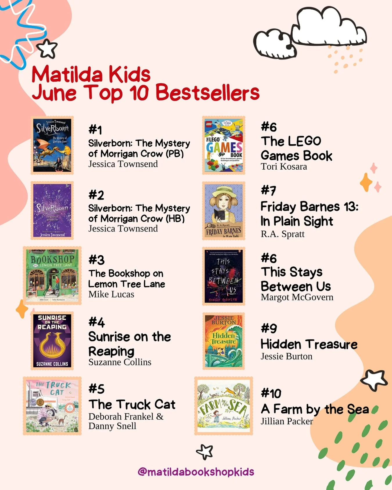 &hearts;️ Matilda Kids June Top Ten &hearts;️

What a month! With school holidays on the doorstep, we&rsquo;ve loved seeing so many of our young friends in store choosing books to devour over their break.

Have any of these books found a home on your
