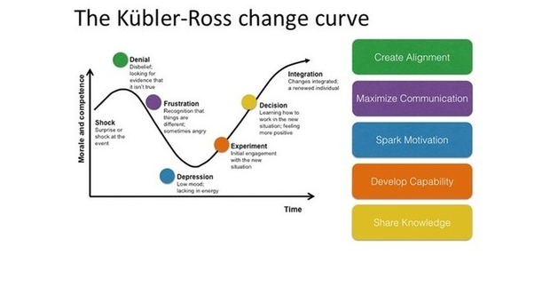 kubler-ross-change-curve-620x323.png
