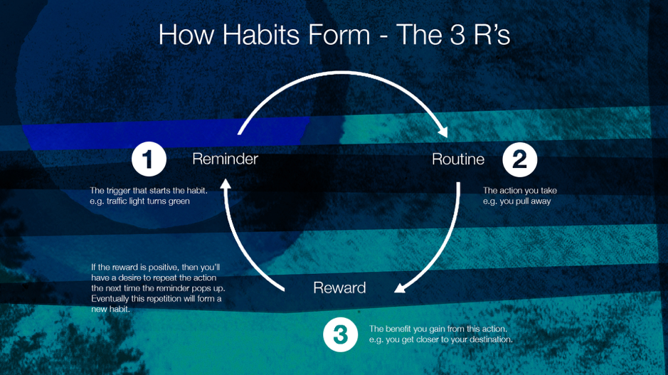 THE HABIT CYCLE