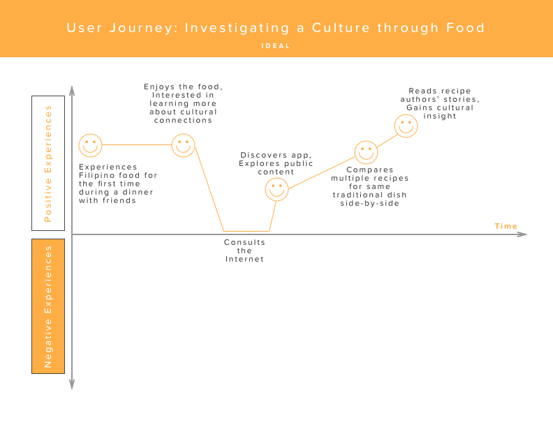 Journey Map 4B: Learning (Ideal).png