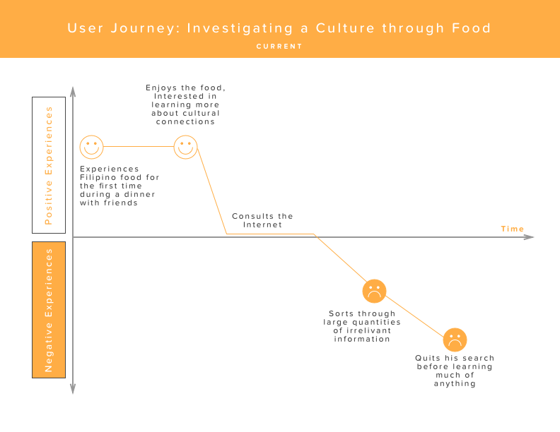 Journey Map 4A: Learning (Current).png