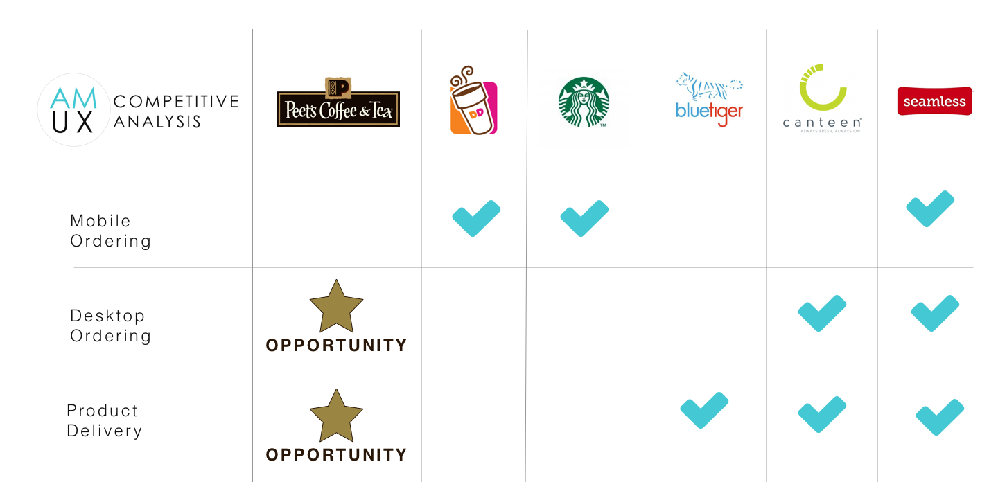 Peets Competitive Analysis Zoom2.png