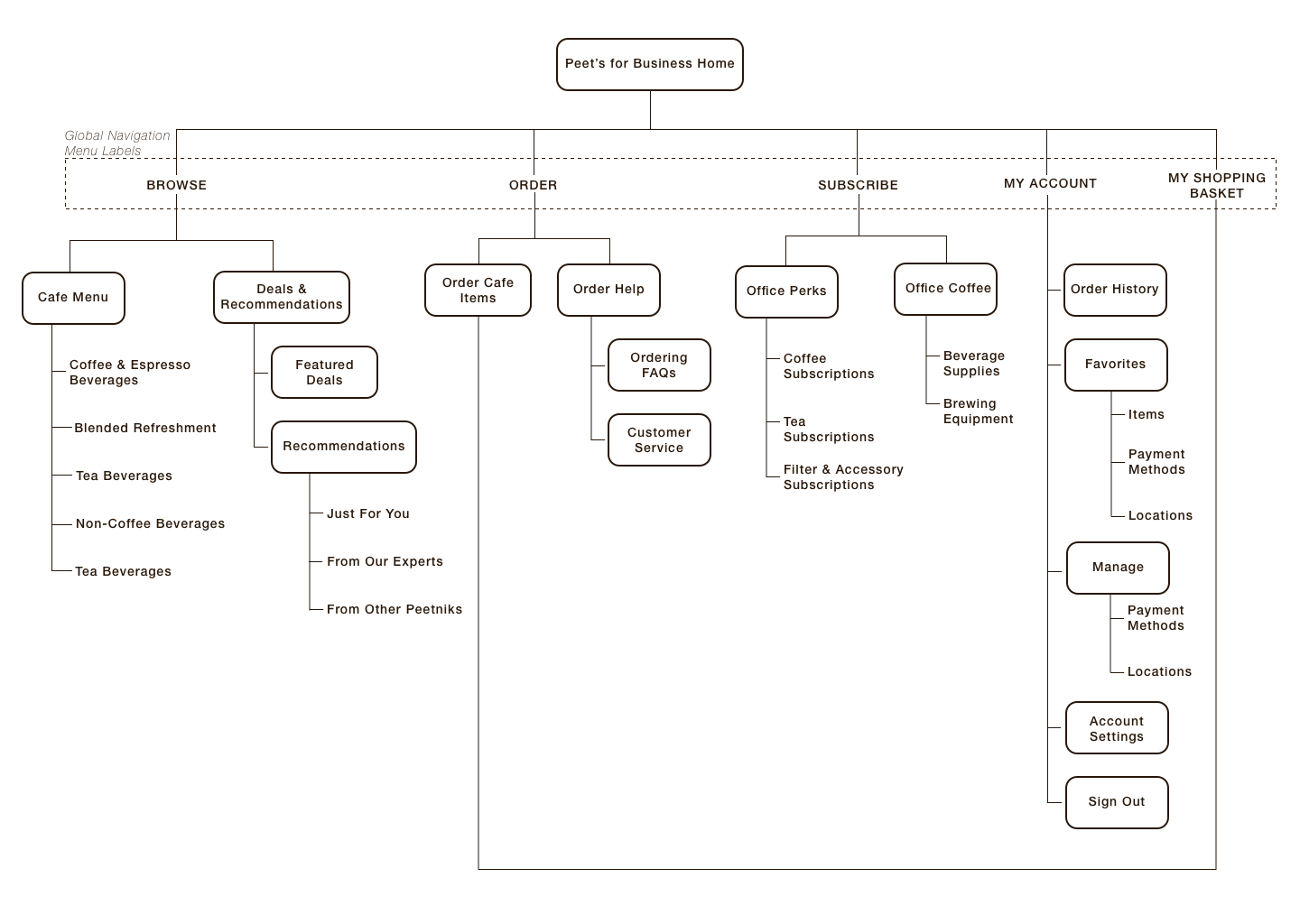 Peets SItemap.png