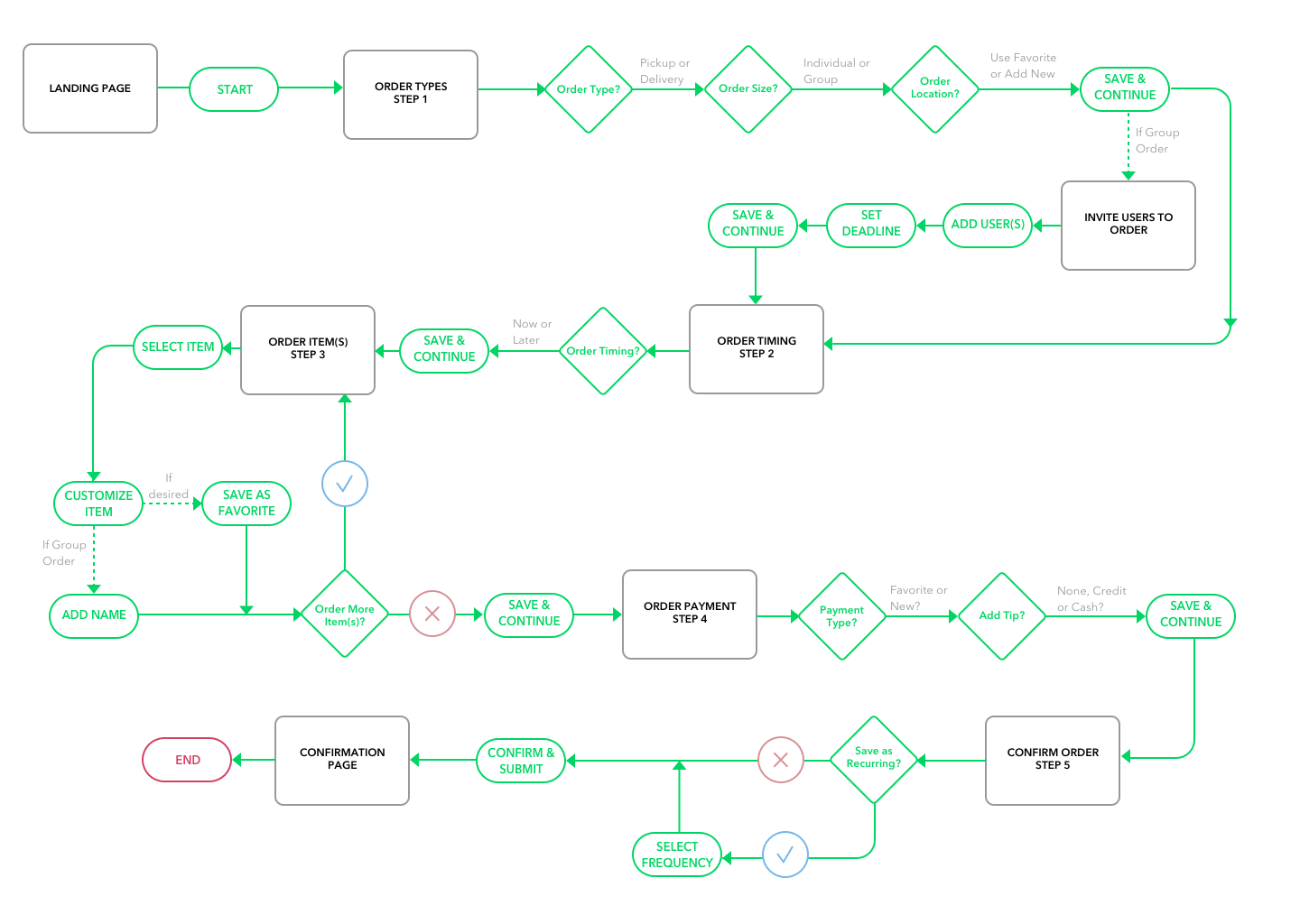 User Flow- Place an Order.png