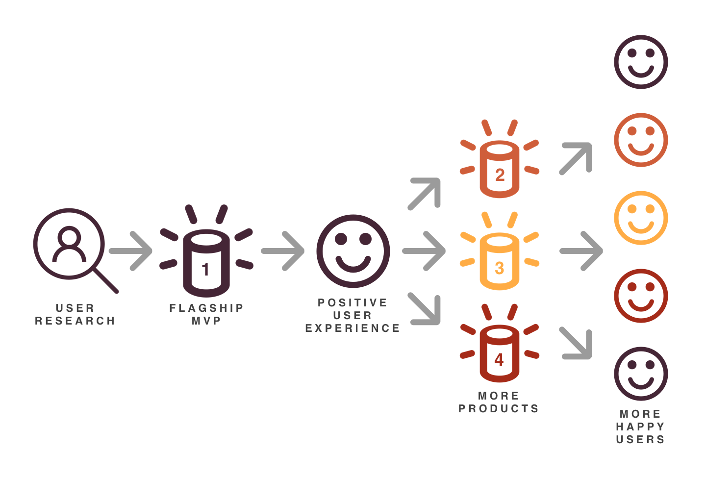 research + product development.png