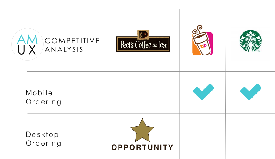 Peets Competitive Analysis Zoom1.png