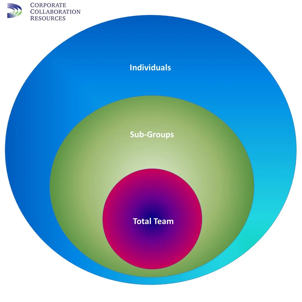 To Collaborate Better, Collaborate Less