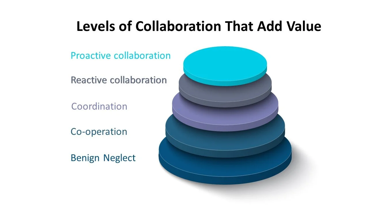 Not All Collaboration Is Created Equal