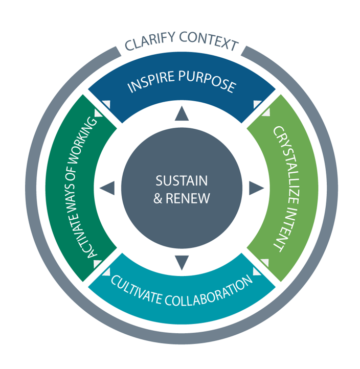 2 Essential Practices That Focus High Performing Teams — Carlos Valdes ...