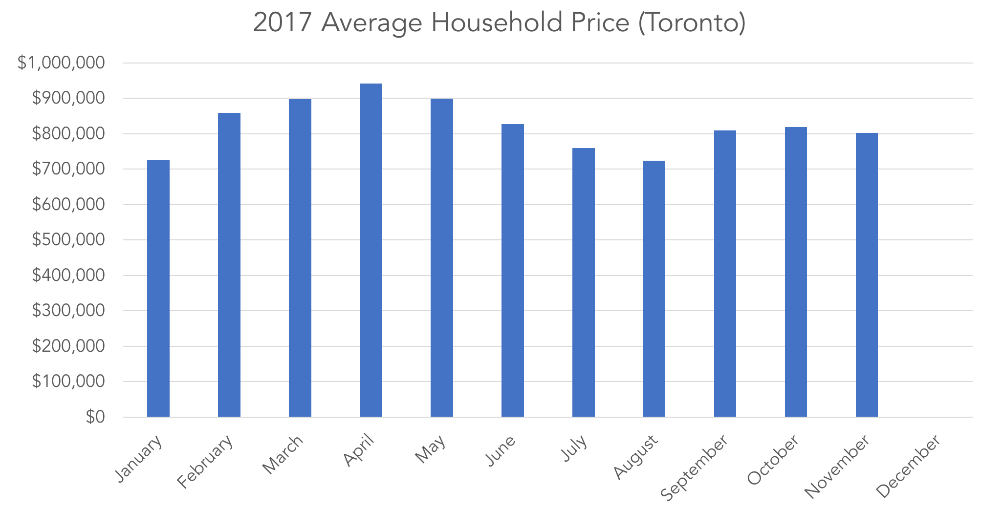 Source: Toronto Real Estate Board