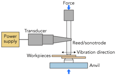 电子合同制造中的超声波焊接