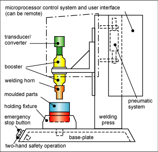 Ultrasonic Welding in Contract Manufacturing