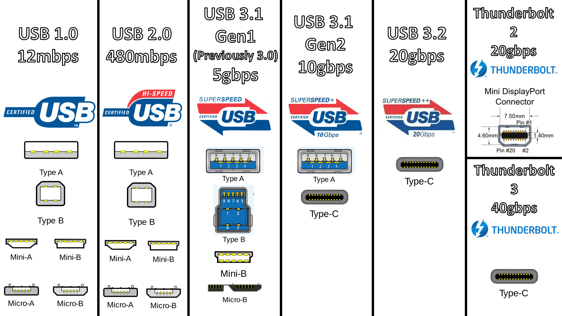 What's the Difference Between USB 3.1 Gen 1, Gen 2 and USB 3.2