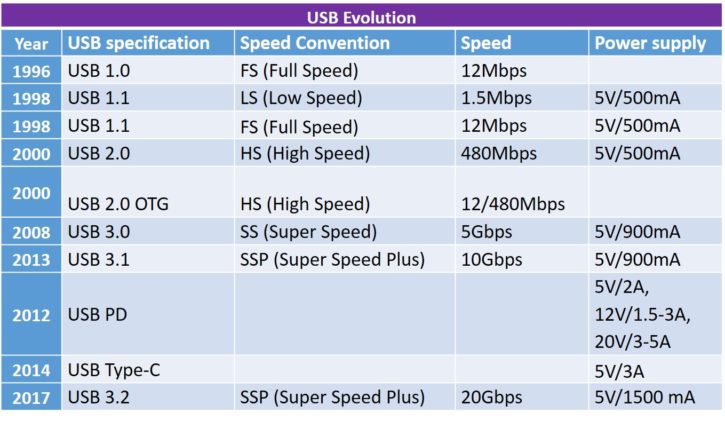 USB 101: All You Need to Know About USB 3.2 — Blogs — TeleTec Electronics