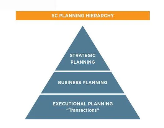 Supply Chain Planning Systems Create Total Value
