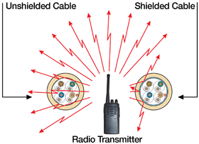 Why is EMI Shielding Needed for Your Cable Design