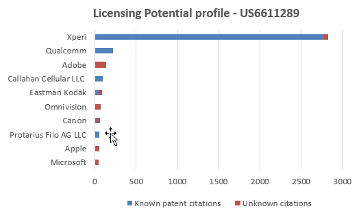 US6611289 Licensing Potential Profile.gif