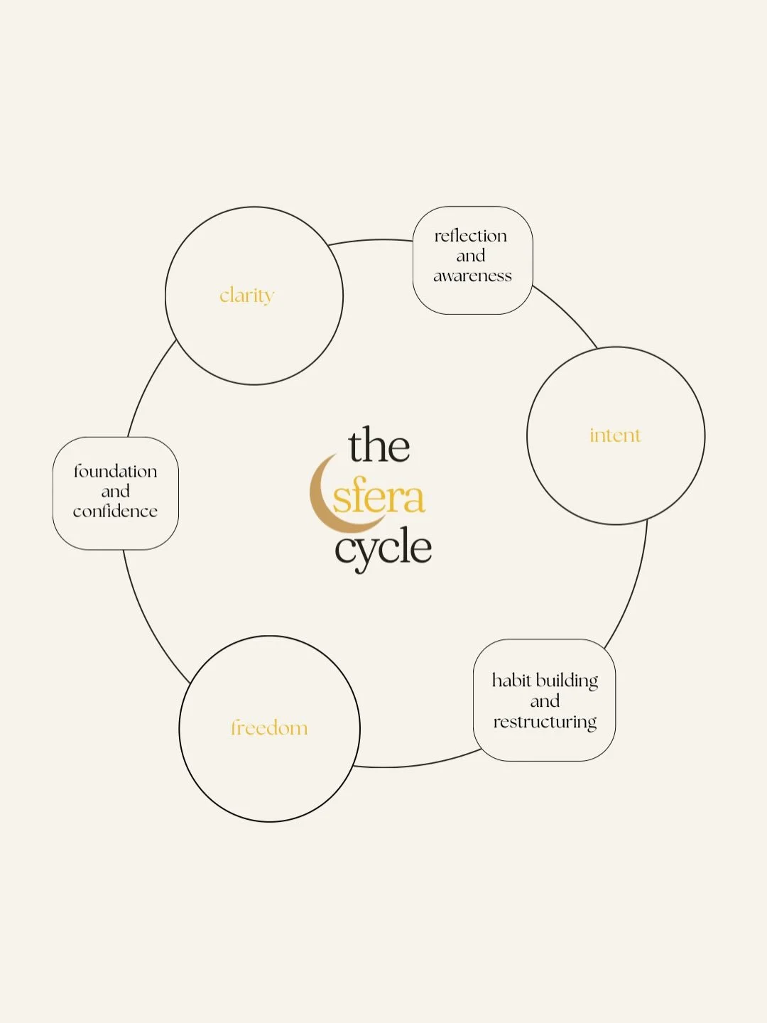 Changing the old cycles into the new.