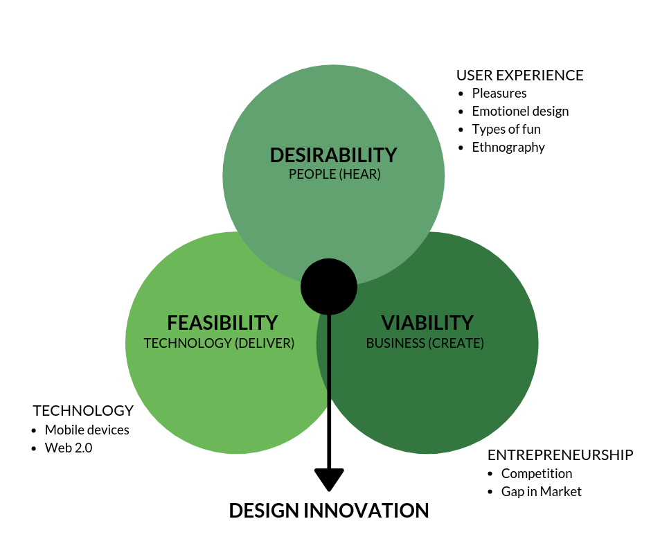 Modellen er indspireret af Kayla Heffernans blogindlæg: Design Thinking 101: https://www.kaylaheffernan.com/blog/2017/5/2/design-thinking-101what-is-it-part-i-ofii