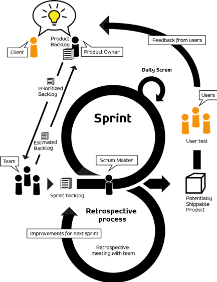 Headfitted’s Scrum-model er illustreret af Mikkel Thormod, CTO i Headfitted ApS