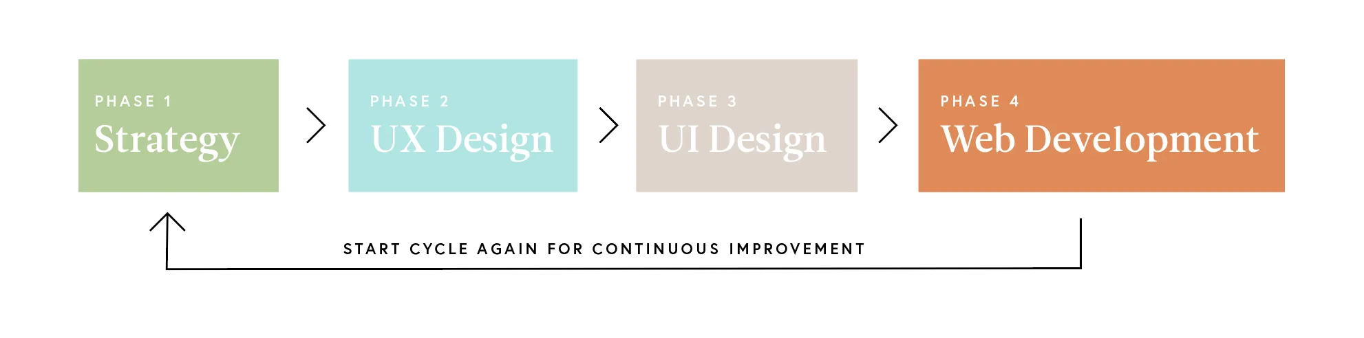  The UX/UI Design Process&nbsp;  It's essential for business today to have an online presence,&nbsp;yet too many companies spend thousands of dollars on websites and apps only to find out later that their goals aren’t being met and their business has