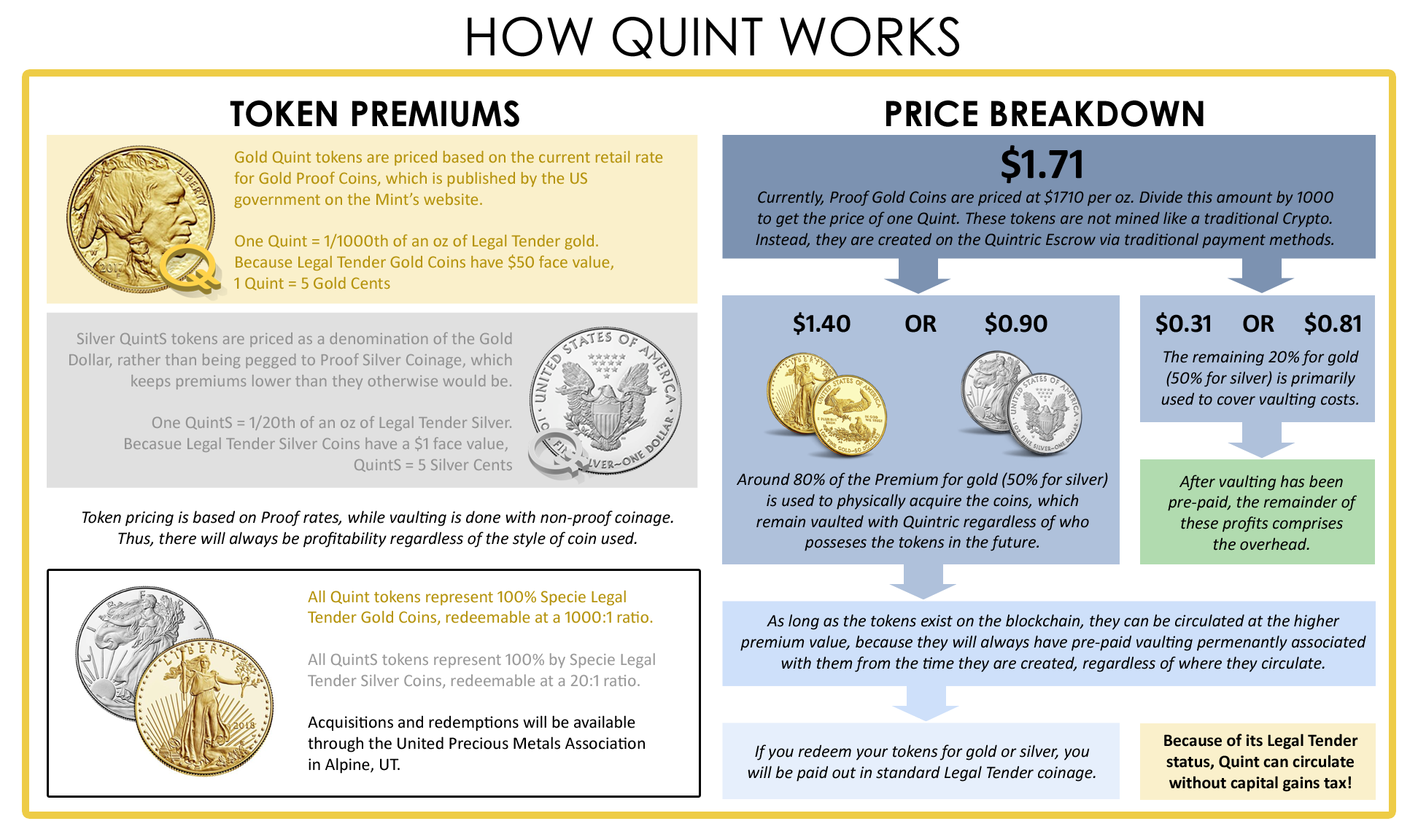 The price of Quint and QuintS will only fluctuate with the price of Proof Coinage. This give the tokens an amazingly stable value, even when compared to the daily fluctuations in gold and silver prices on the open market (let alone the notorious volatility of mainstream cryptocurrencies). 