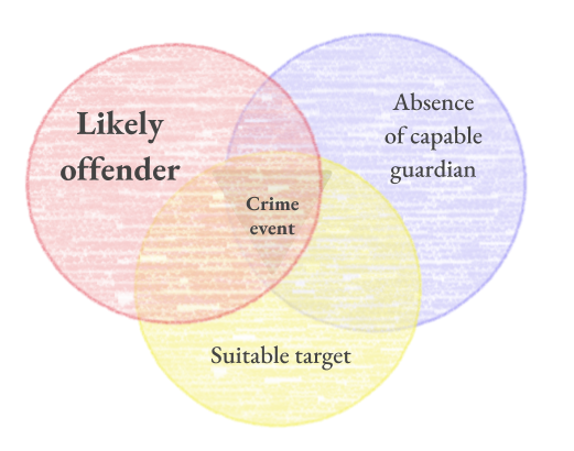 Offender triangle.png