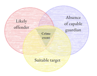 The Routine Activity Theory's crime triangle. 
