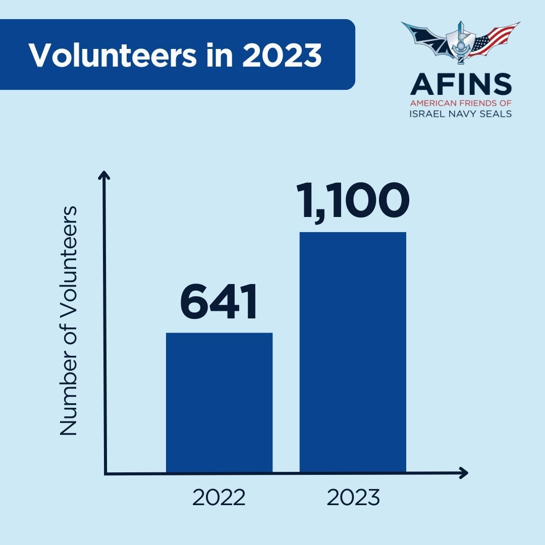 We're incredibly grateful to the more than 1,000 Israel Navy SEAL community volunteers who powered our programs this past year. Thanks to their commitment to service, we nearly doubled our reach in 2023.

#volunteers #AFINS #AmFINS #IsraelNavySEALs #