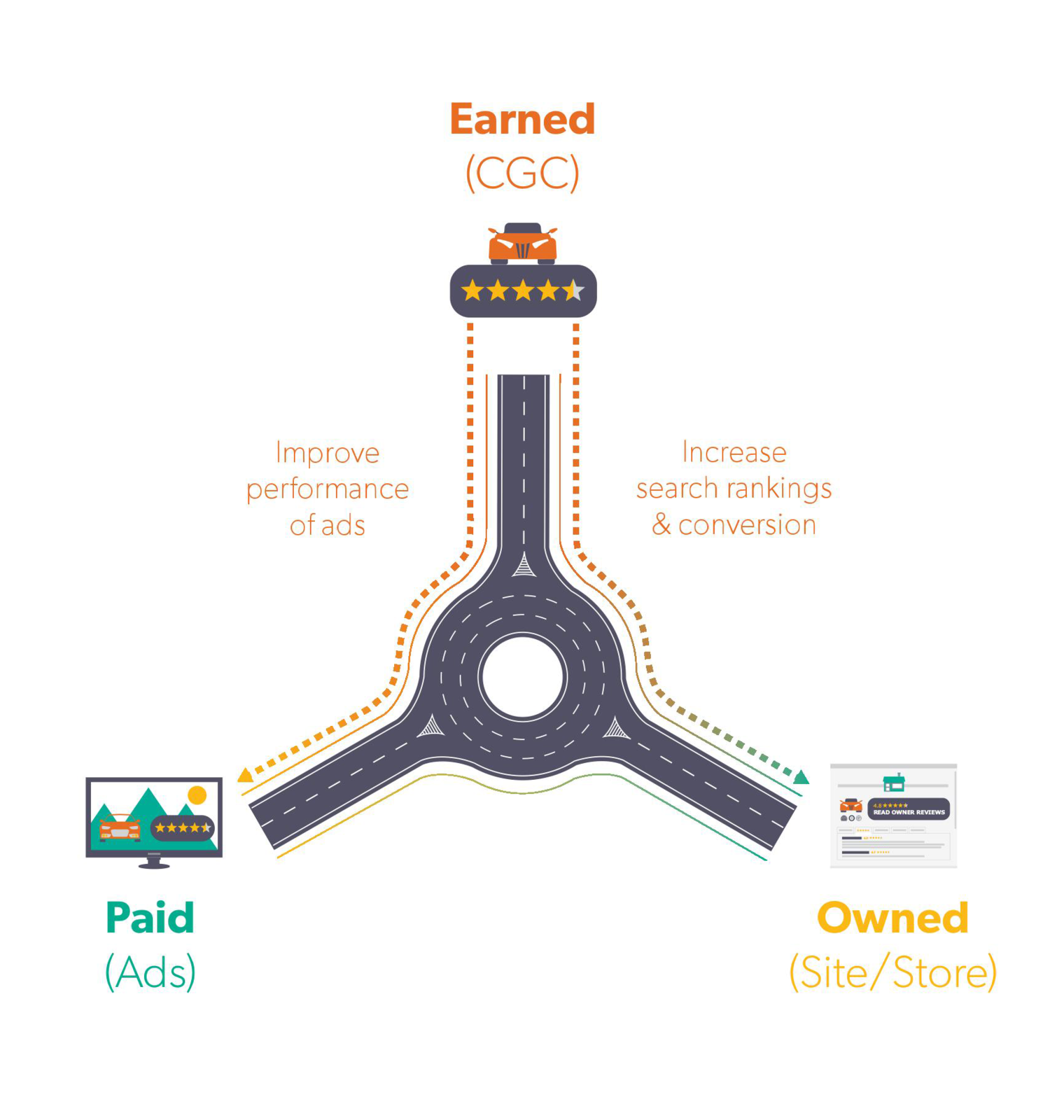 Today, the best advertising content comes from Earned Media, or CGC. When businesses integrate CGC into their Paid and Owned Media, it can: a) Improve the performance of ads; and b) Increase search rankings and conversion. This visualization was created for the Automotive ebook, which is featured in the Bazaarvoice Campaigns page of my portfolio.