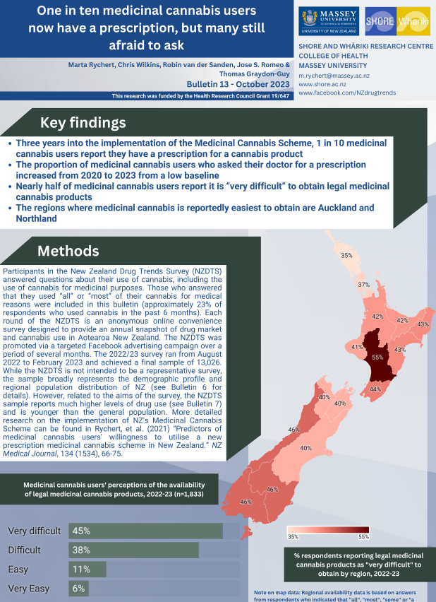 More NZ Drugs Trends Survey Results Released Today