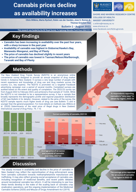 NZ Drugs Trends survey results released today!