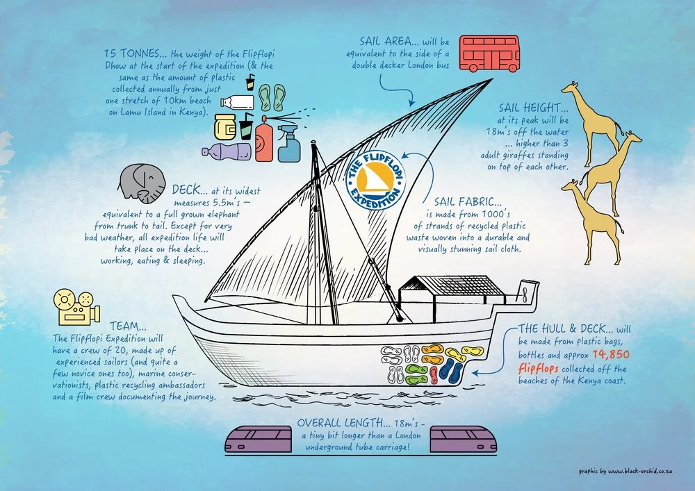 The FlipFlopi Dhow Blueprint