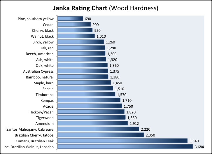 Hardwood Hardness Ratings Woodchuck, Elm Wood Flooring Hardness Chart