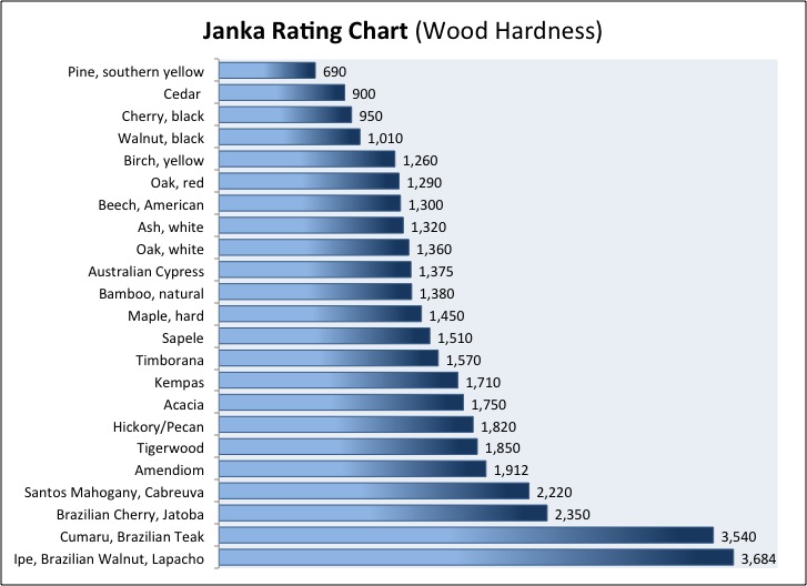 Hardwood Hardness Ratings Woodchuck